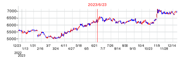 2023年6月23日 16:03前後のの株価チャート